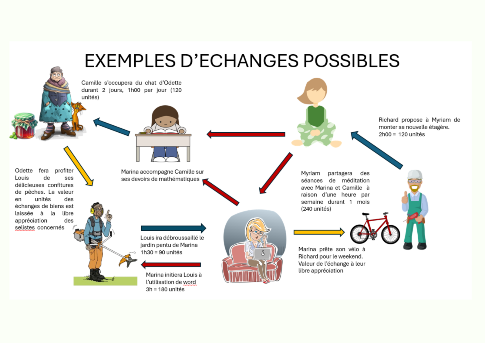 Système d'Échange Local : exemples d'échanges possibles